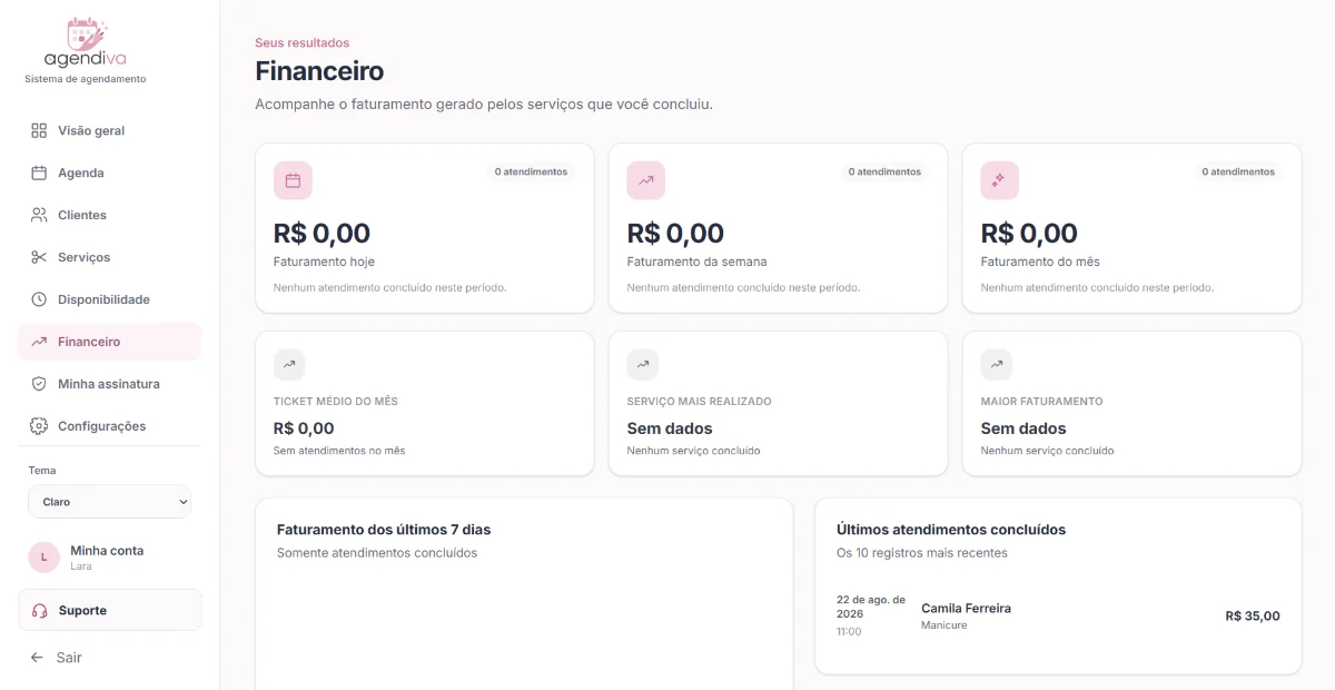 Tela financeira do Agendiva: faturamento de hoje, da semana e do mês, ticket médio, serviço mais realizado, maior faturamento e últimos atendimentos concluídos.